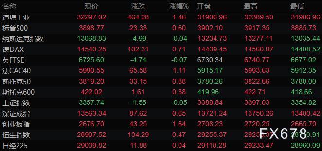 通胀忧虑缓解，美元下跌黄金升至一周高位 欧银决议来袭