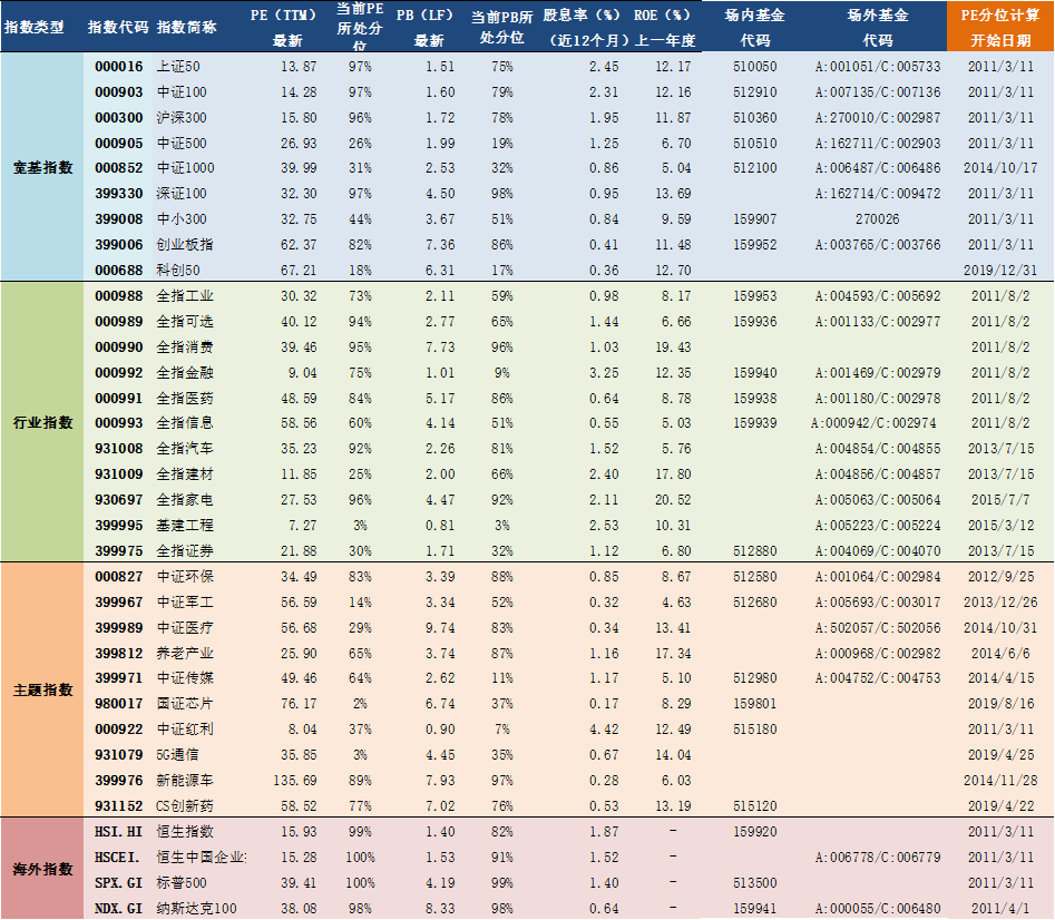 “2021年3月11日A股主要指数估值表