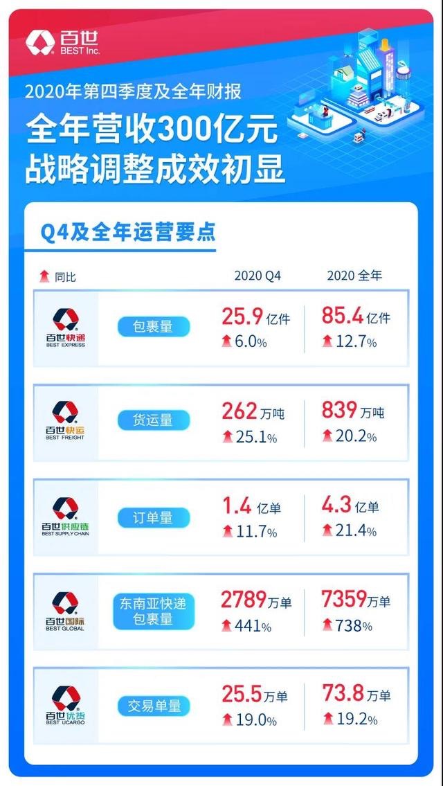 百世艰难2020：巨亏20亿 市占率半年下滑1.2%
