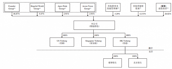 图片来源：依生生物港股招股书