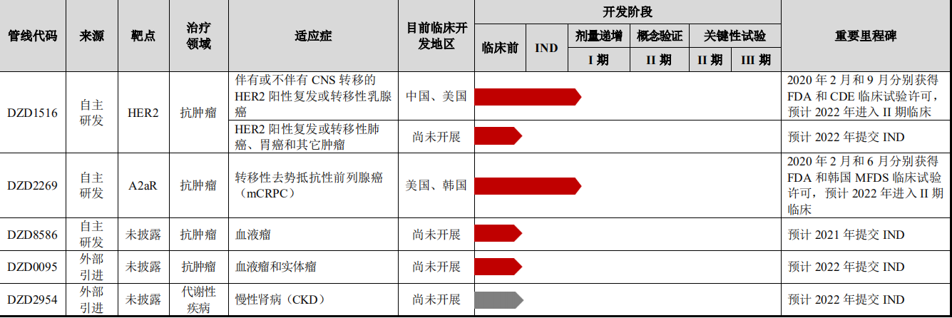 图源：迪哲医药招股书