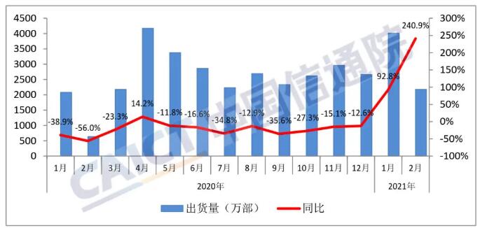 2月国内手机市场出货量2175.9万 同比增240.9%