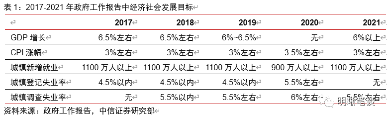 中信证券明明：如何看待6%的经济增长目标？