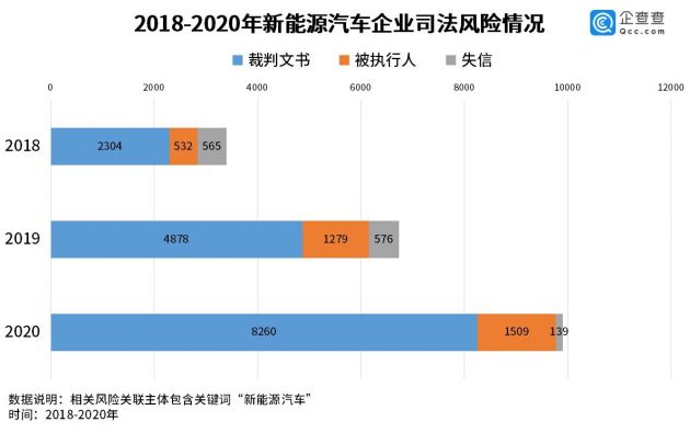 2020年新能源车企司法风险同比增长47.2%