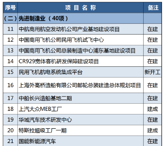 上海市发布重大工程项目清单 15家上市公司榜上有名 上市公司 新浪财经 新浪网