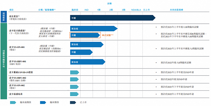 图片来源：依生生物港股招股书