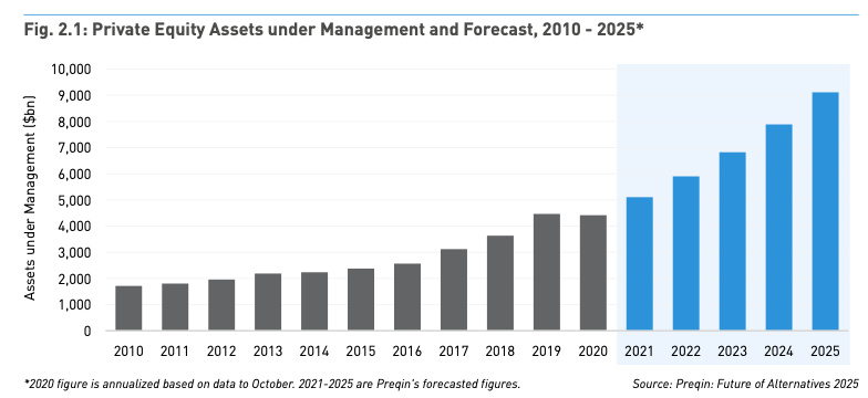 （图：全球PE/VC资产管理规模及预测 来源：Preqin报告）