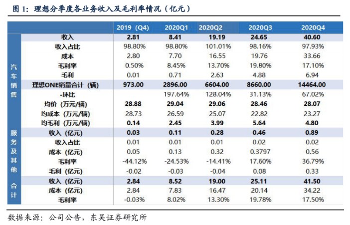 造车新势力2020年报点评：销量、业绩均表现亮眼，开启新战略周期