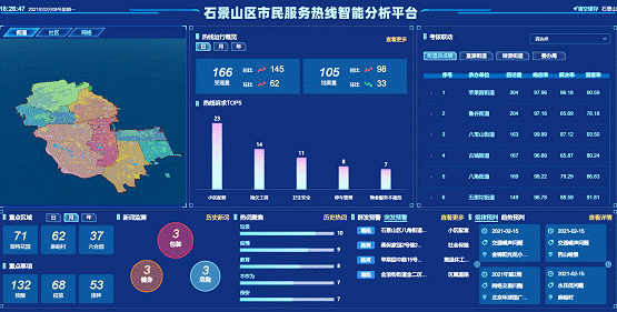 图3：零点有数开发的石景山区市民服务热线智能分析平台