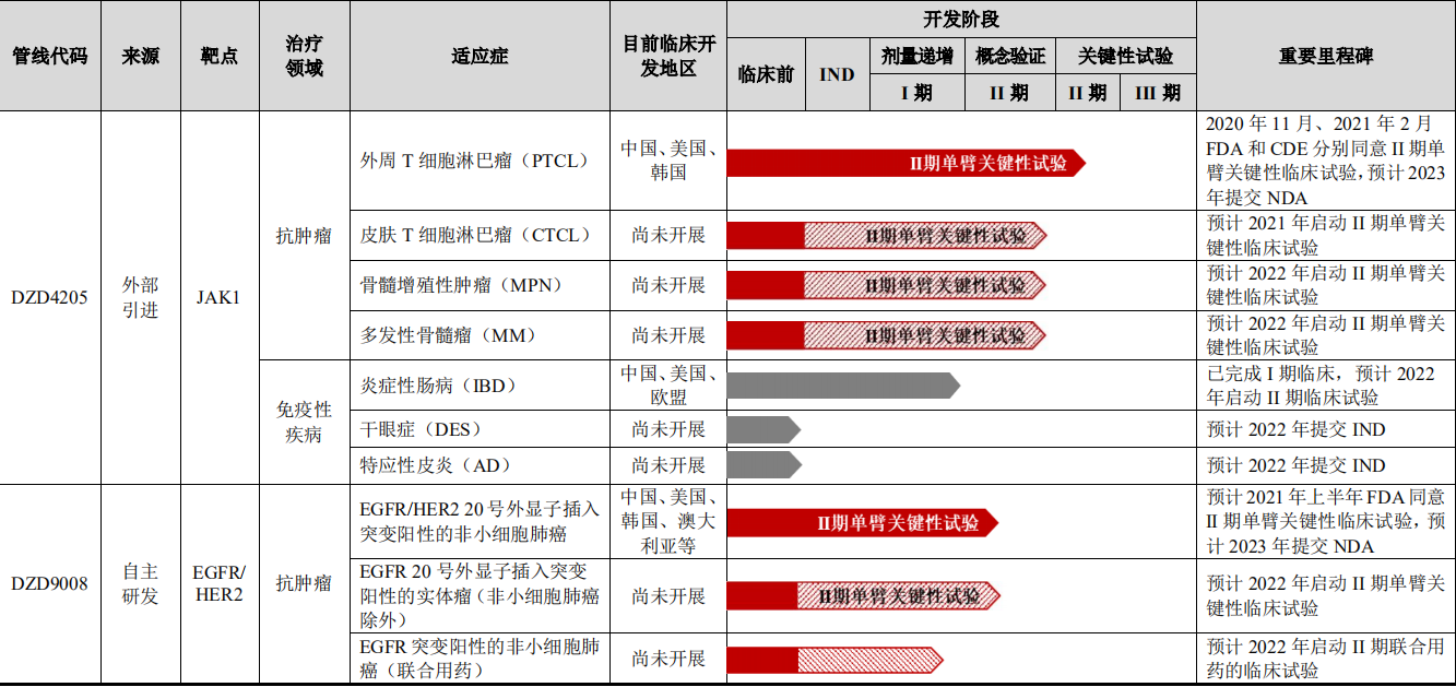 图源：迪哲医药招股书