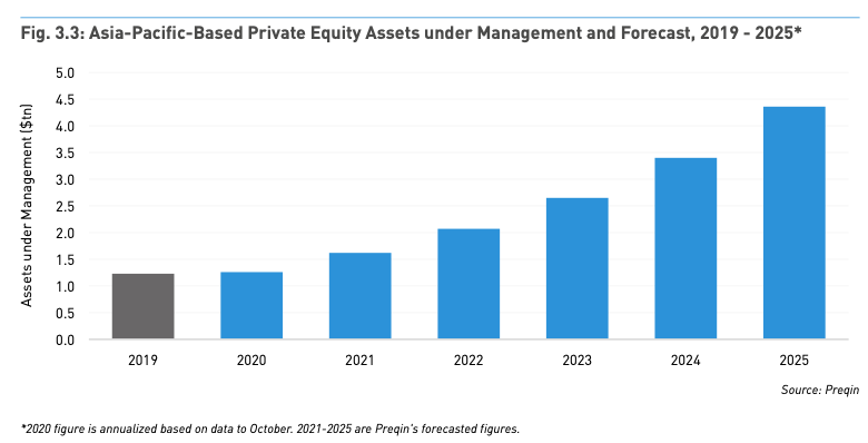 （图：亚太地区PE/VC资产管理规模及预测 来源：Preqin）