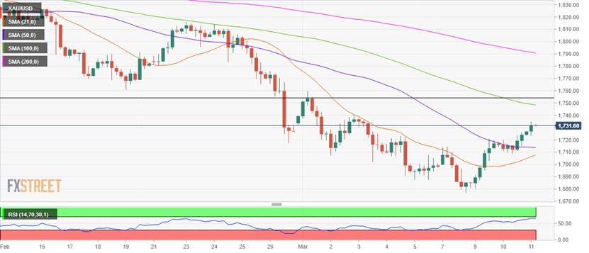  （来源：FXStreet）