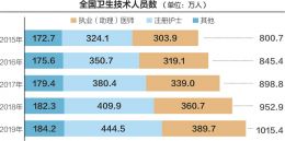代表委员建言：强基层疾控需留住人才 建议公立医院服务下沉