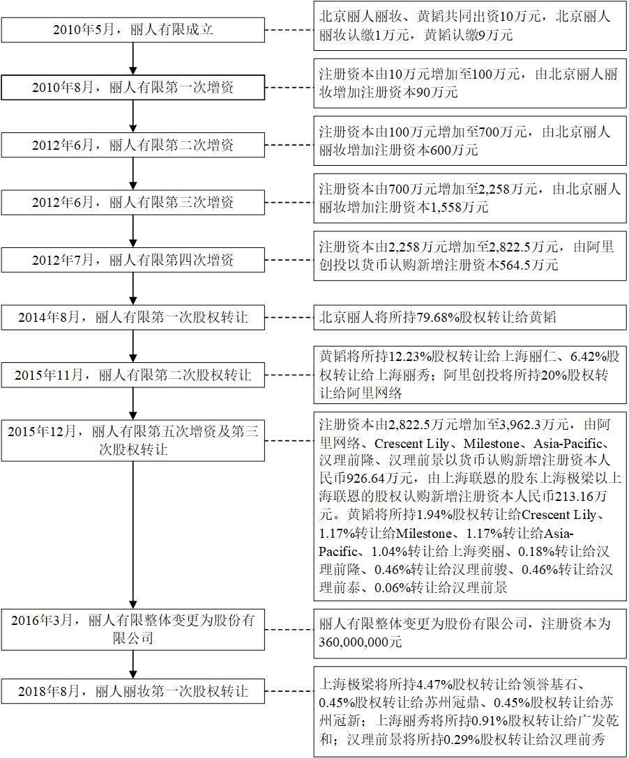 图片来源：丽人丽妆招股书截图