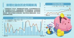 2月新增社会融资1.71万亿 远超9100亿元的预期