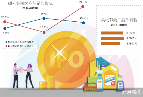 朝云赴港上市 立白家族收获第一个IPO