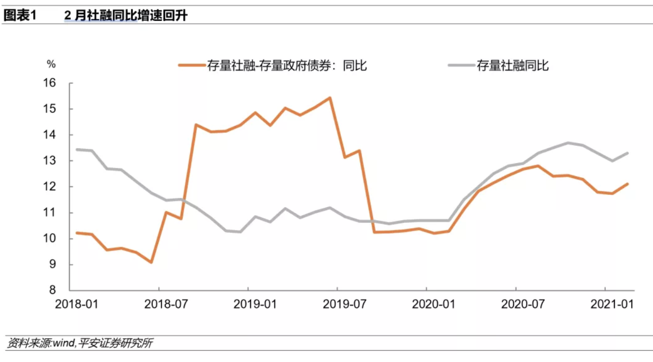 平安证券钟正生点评2月金融数据：社融再超预期 信贷结构优化