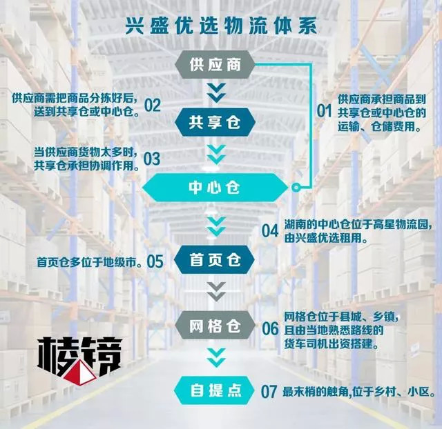 兴盛优选独创的物流体系被视为其最重要的护城河。图片来自棱镜。