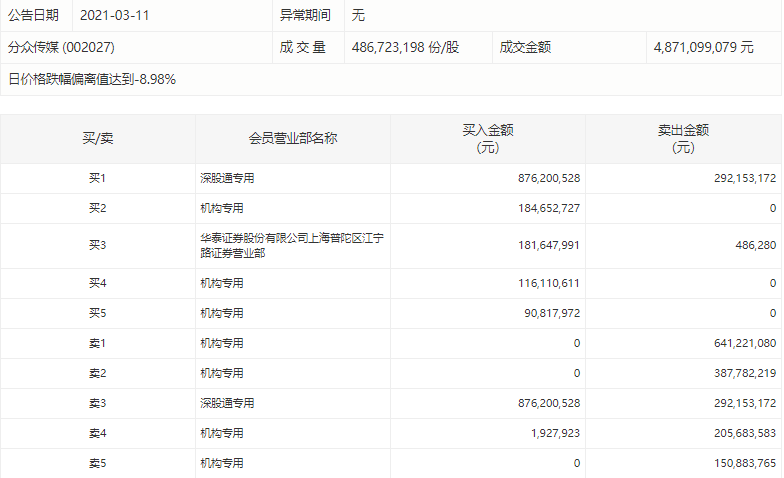 分众传媒跌超7%：全天成交近49亿 四机构卖出近14亿元