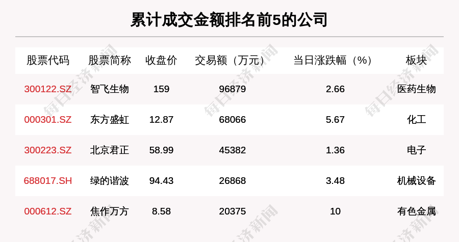 “透视大宗交易：3月11日共成交143笔 智飞生物成交9.69亿元