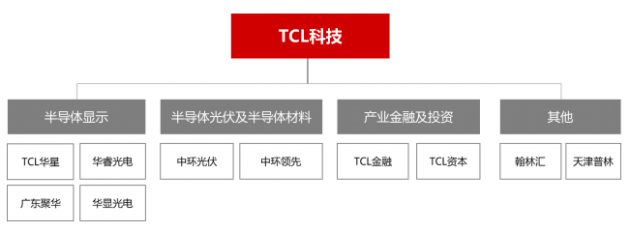 TCL科技2020年净利润44亿元 拟建TCL半导体公司