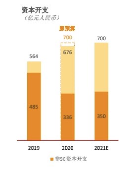 网业协同，精准投入：中国联通2021年资本开支约700亿