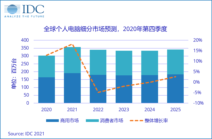 IDC：预测2021年传统PC市场出货量达到3.5亿台 同比增长18.2%