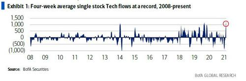上周美国科技股暴跌，谁在买入？所有人！
