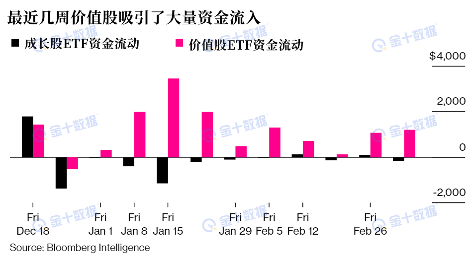 美股轮动压力大增，1000亿美元新增资金流入价值股