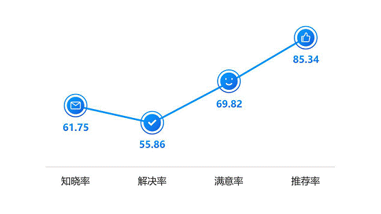 图2：2020年政务热线影响力测评结果(%)