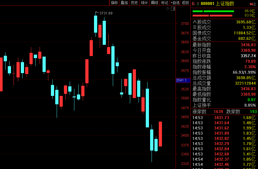 5个月最大涨幅A股大反弹 银行板块无疑成为市场的“主心骨”