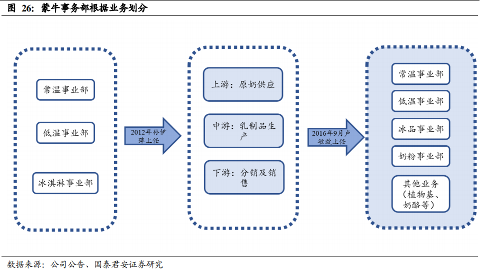 【国君食品|深度】蒙牛乳业:布局决定结局,改变带来改善