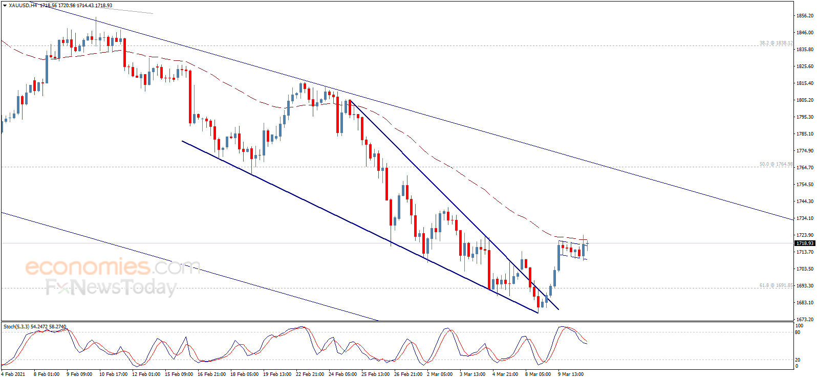  （现货黄金4小时图来源：Economies.com）