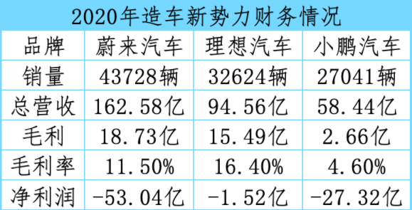 股价暴跌、资本不爱，2021造车“三兄弟”还能牛起来吗？