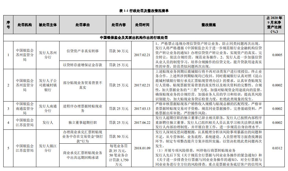 南京银行拟发行200亿可转债 4年累计收46宗处罚