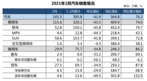 2月车市向好，已回到2019年的水平