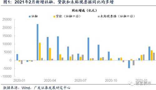 广发固收：从M2反弹幅度大于社融 看流动性宽松延续性