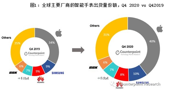 2020年全球智能手表出货量同比增长1.5% 未来两三年售价仍将走高
