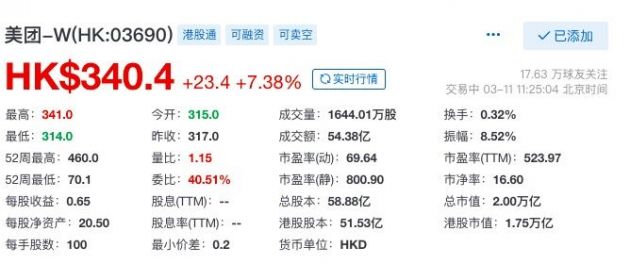 美团股价盘中涨幅超7% 市值重回2万亿港元关口