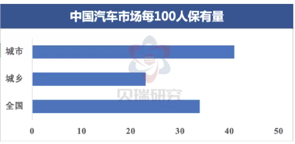 图注：中国汽车市场每100人保有量，数据来源：Statista，制图：贝瑞研究