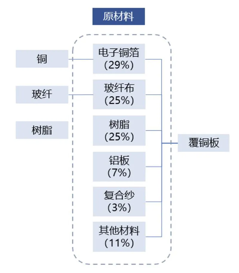 多家覆铜板大厂密集上调报价部分产品较去年低点已经翻倍 Pcb 新浪财经 新浪网