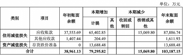 图片来源：森源电气《关于2020年度计提资产减值准备和核销资产的公告》