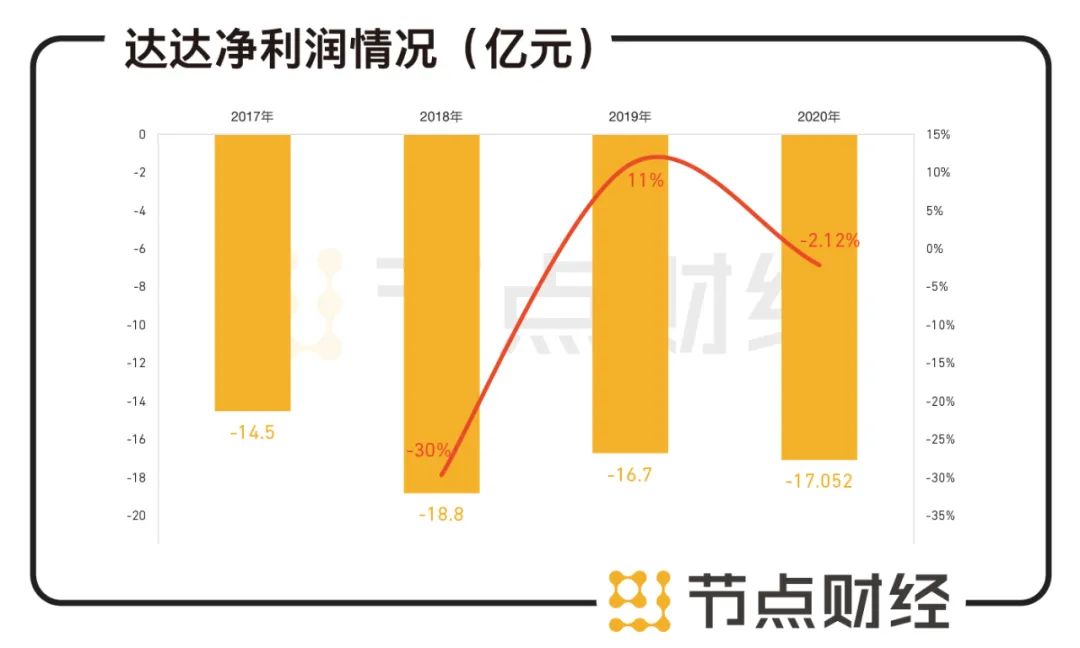 数据来源：达达财报