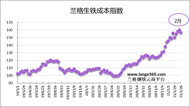 图1 兰格生铁成本指数走势图