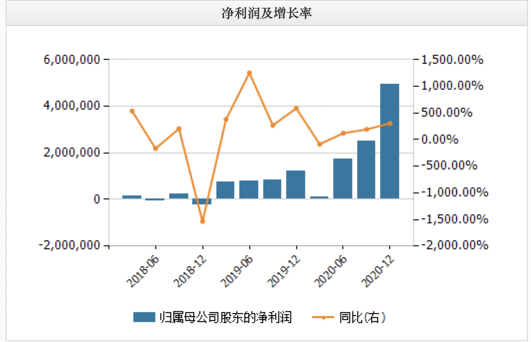 京东历年净利润即增长率表现数据来源:京东财报 wind