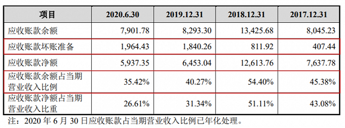 图片来源：招股书                                      单位：万元