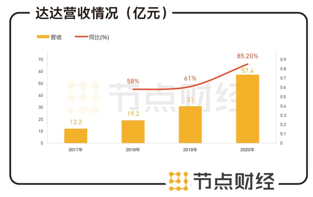 数据来源：达达财报