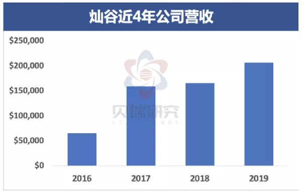 图注：灿谷近4年公司营收，数据来源：公司财报，贝瑞研究制图