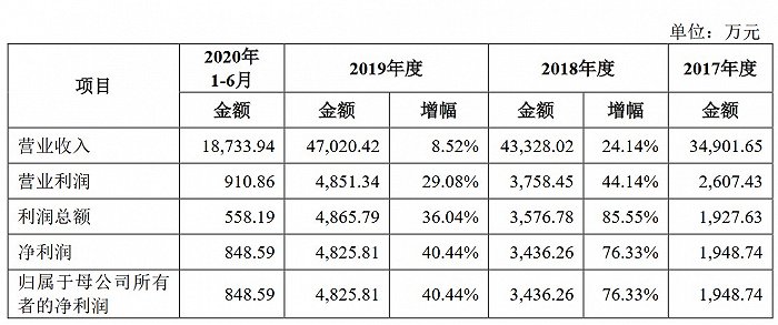 图片来源：招股书