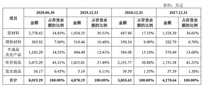 图片来源：招股书